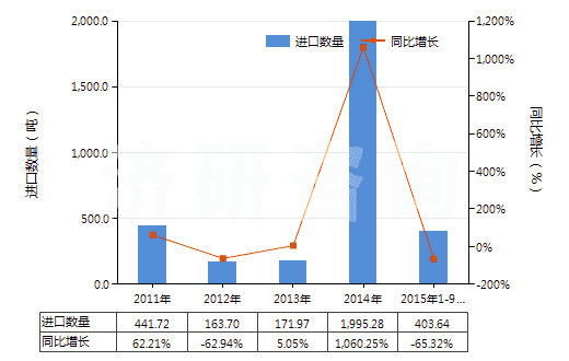 2011-2015年9月中國碳酸鋇(HS28366000)進(jìn)口量及增速統(tǒng)計